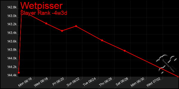 Last 31 Days Graph of Wetpisser