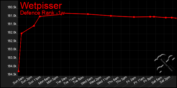 Last 7 Days Graph of Wetpisser