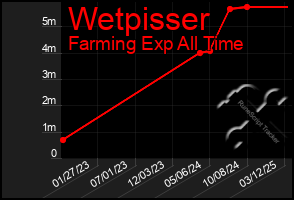 Total Graph of Wetpisser