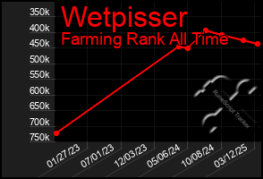 Total Graph of Wetpisser