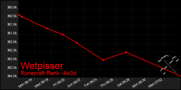Last 31 Days Graph of Wetpisser