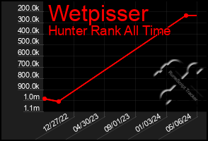 Total Graph of Wetpisser