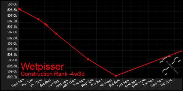 Last 31 Days Graph of Wetpisser
