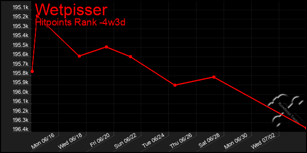 Last 31 Days Graph of Wetpisser
