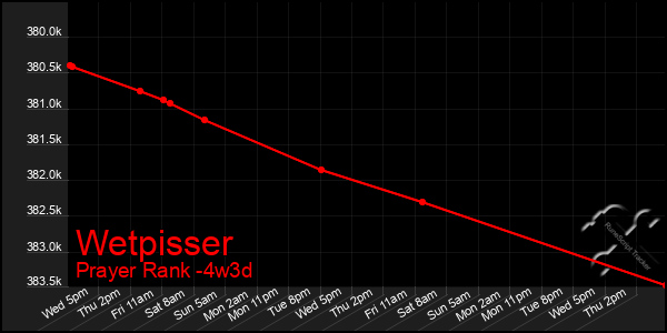 Last 31 Days Graph of Wetpisser