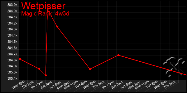 Last 31 Days Graph of Wetpisser