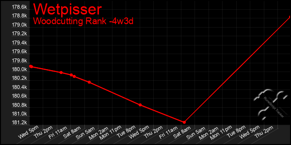 Last 31 Days Graph of Wetpisser
