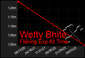 Total Graph of Wetty Bhite