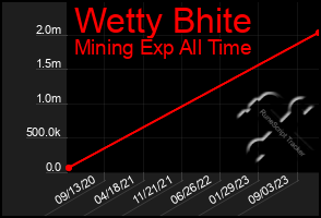 Total Graph of Wetty Bhite