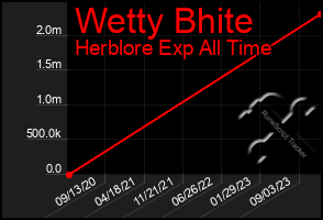 Total Graph of Wetty Bhite