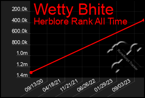 Total Graph of Wetty Bhite