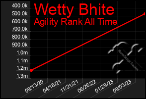 Total Graph of Wetty Bhite