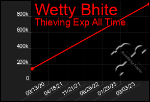 Total Graph of Wetty Bhite