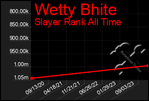 Total Graph of Wetty Bhite