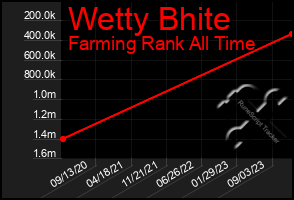 Total Graph of Wetty Bhite
