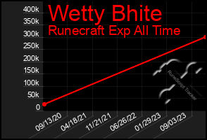 Total Graph of Wetty Bhite