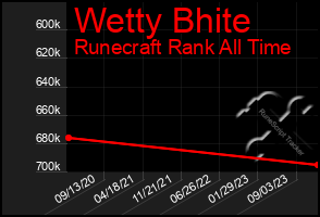 Total Graph of Wetty Bhite