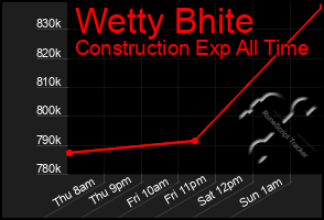 Total Graph of Wetty Bhite