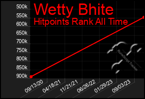 Total Graph of Wetty Bhite