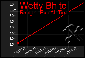 Total Graph of Wetty Bhite