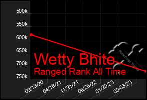 Total Graph of Wetty Bhite