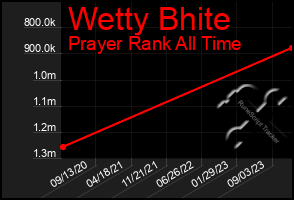 Total Graph of Wetty Bhite