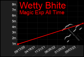 Total Graph of Wetty Bhite