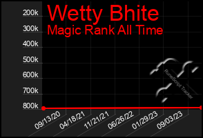Total Graph of Wetty Bhite