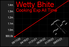 Total Graph of Wetty Bhite