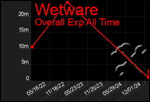 Total Graph of Wetware