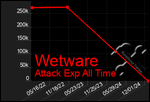 Total Graph of Wetware