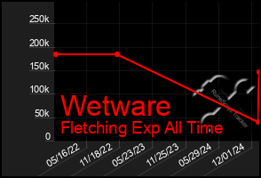 Total Graph of Wetware