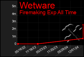 Total Graph of Wetware