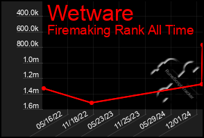 Total Graph of Wetware