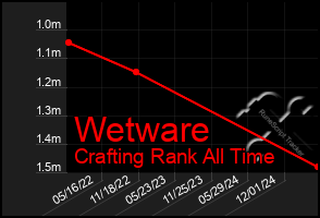Total Graph of Wetware