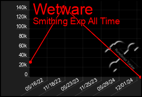 Total Graph of Wetware