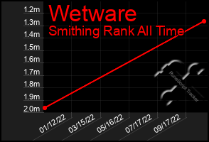 Total Graph of Wetware