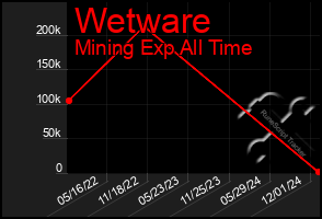 Total Graph of Wetware