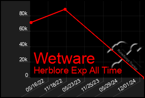 Total Graph of Wetware