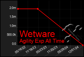 Total Graph of Wetware