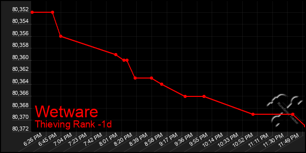 Last 24 Hours Graph of Wetware