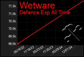 Total Graph of Wetware