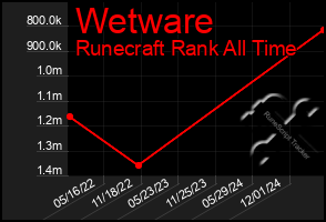 Total Graph of Wetware