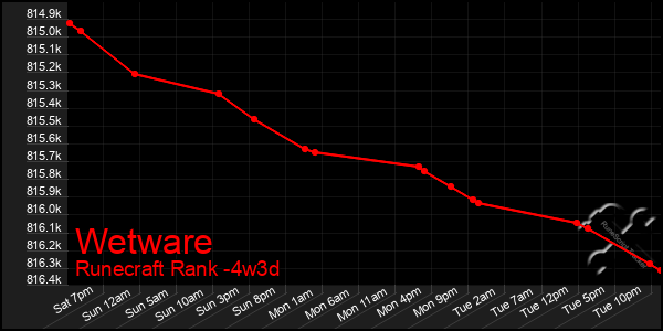 Last 31 Days Graph of Wetware