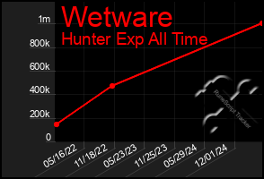 Total Graph of Wetware