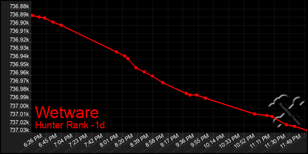 Last 24 Hours Graph of Wetware
