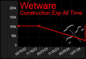 Total Graph of Wetware