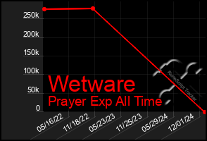 Total Graph of Wetware