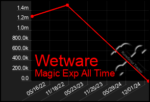 Total Graph of Wetware