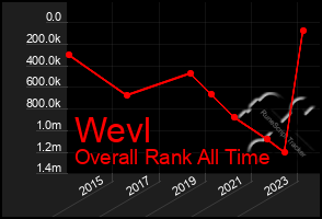 Total Graph of Wevl